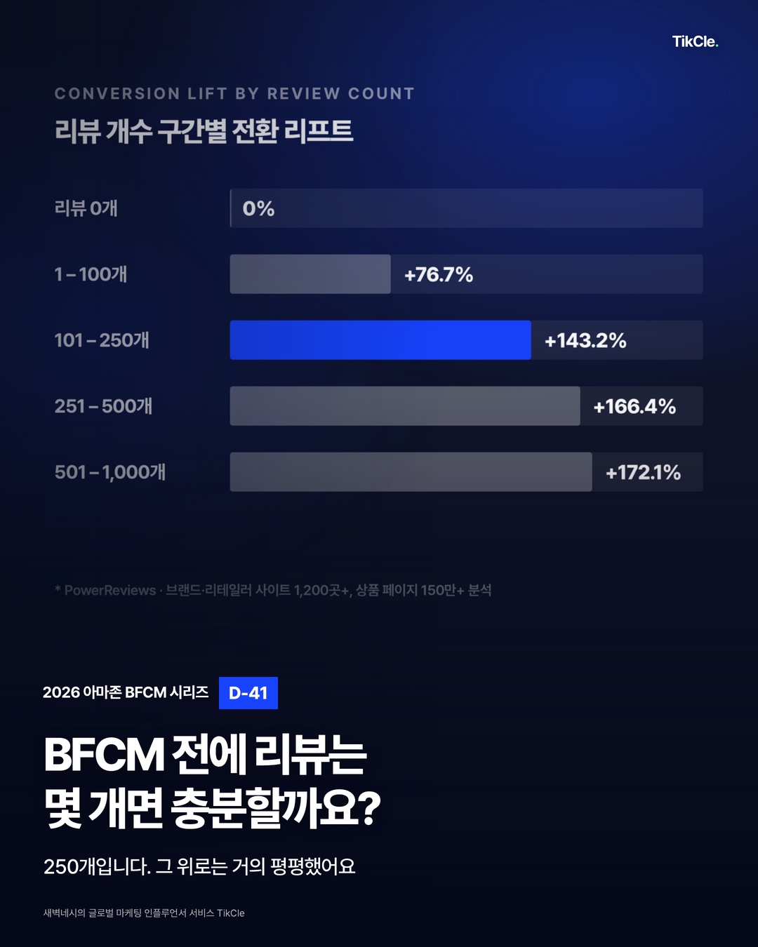 BFCM 전에 리뷰는 몇 개면 충분할까 — 리뷰 개수 구간별 전환 리프트 그래프, 2026 아마존 BFCM 시리즈 D-41