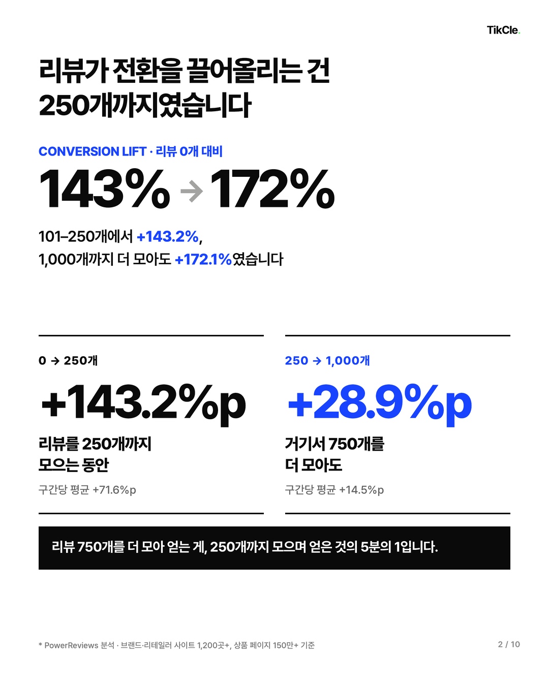 리뷰가 전환을 끌어올리는 건 250개까지였습니다 — 101~250개 +143.2%, 501~1,000개 +172.1%