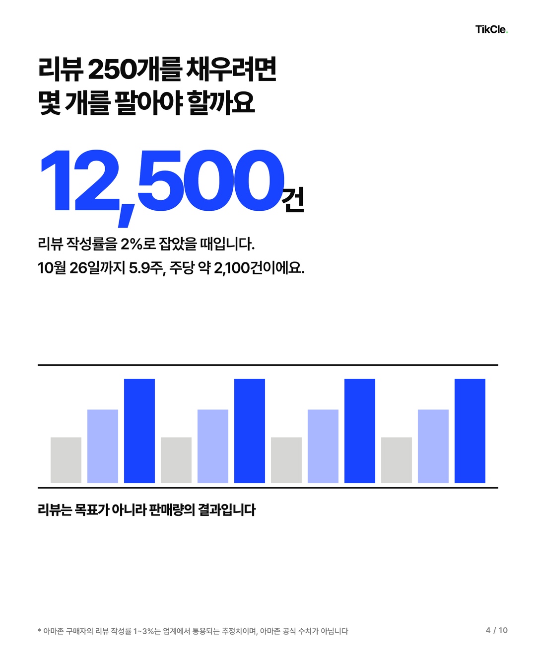 리뷰 250개를 채우려면 몇 개를 팔아야 할까요 — 리뷰 작성률 2% 기준 판매 12,500건