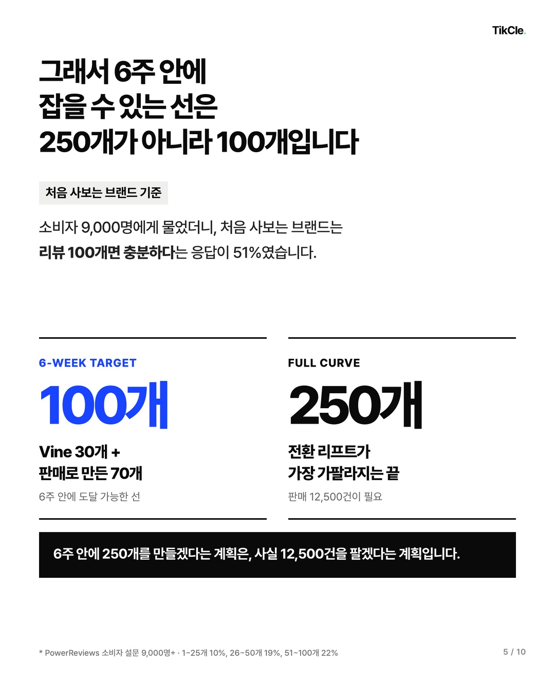 6주 안에 잡을 수 있는 선은 250개가 아니라 100개입니다 — 소비자 51%가 100개면 충분하다고 응답