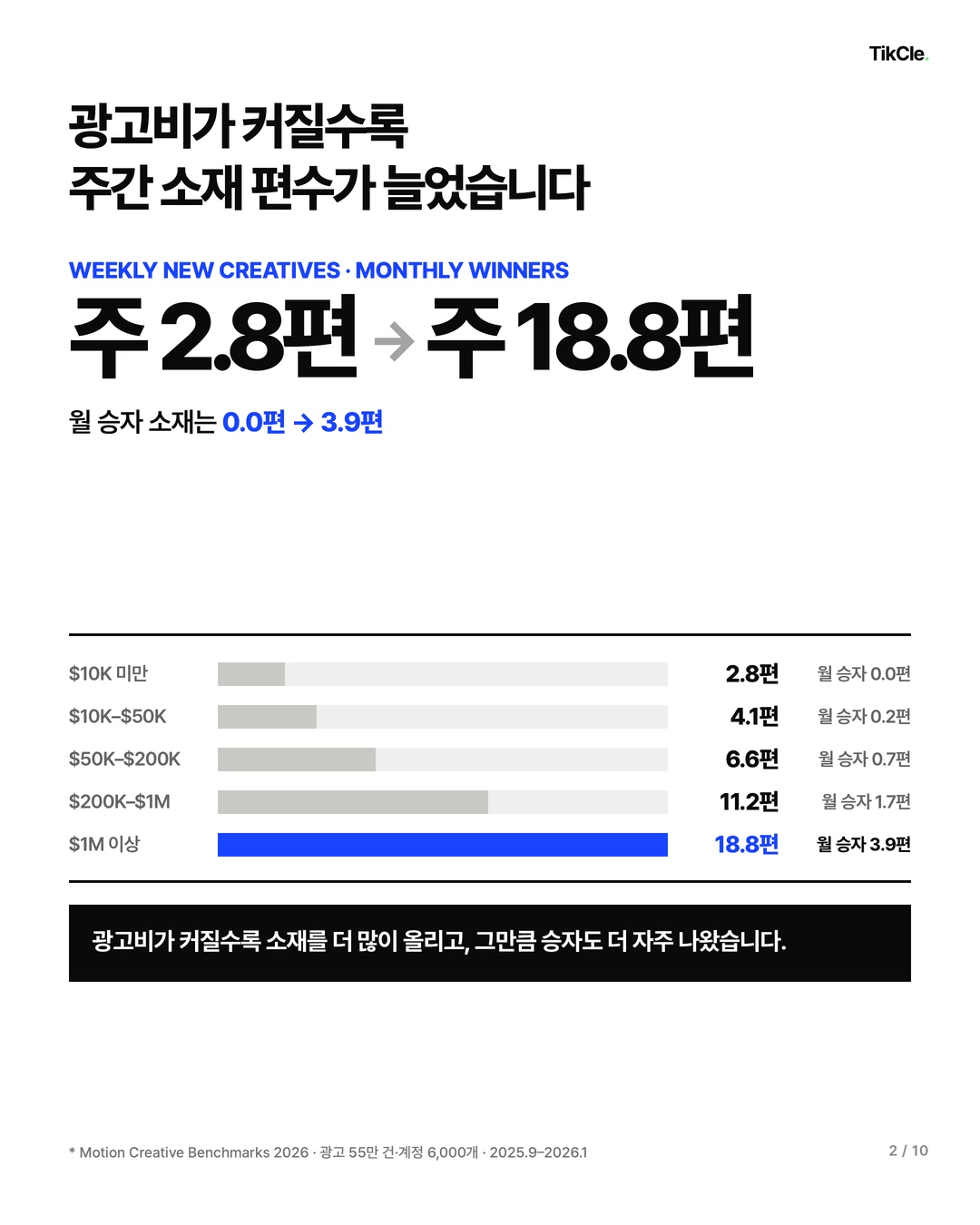 광고비가 커질수록 주간 소재 편수가 늘었습니다 — 주 2.8편에서 주 18.8편, 월 승자 0.0편에서 3.9편