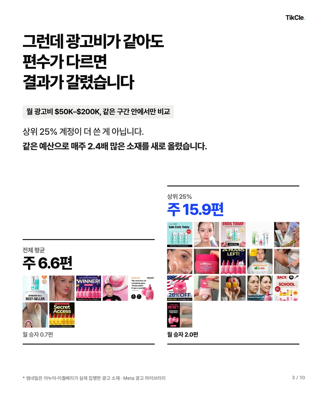 광고비가 같아도 편수가 다르면 결과가 갈렸습니다 — 전체 평균 주 6.6편 대 상위 25% 주 15.9편
