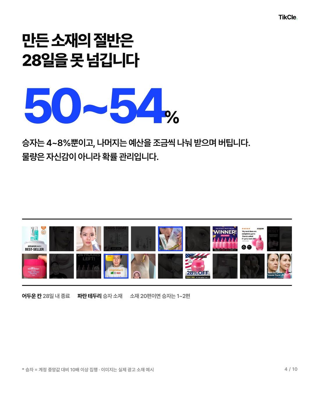 만든 소재의 절반은 28일을 못 넘깁니다 — 조기 종료 50~54%, 승자 4~8%