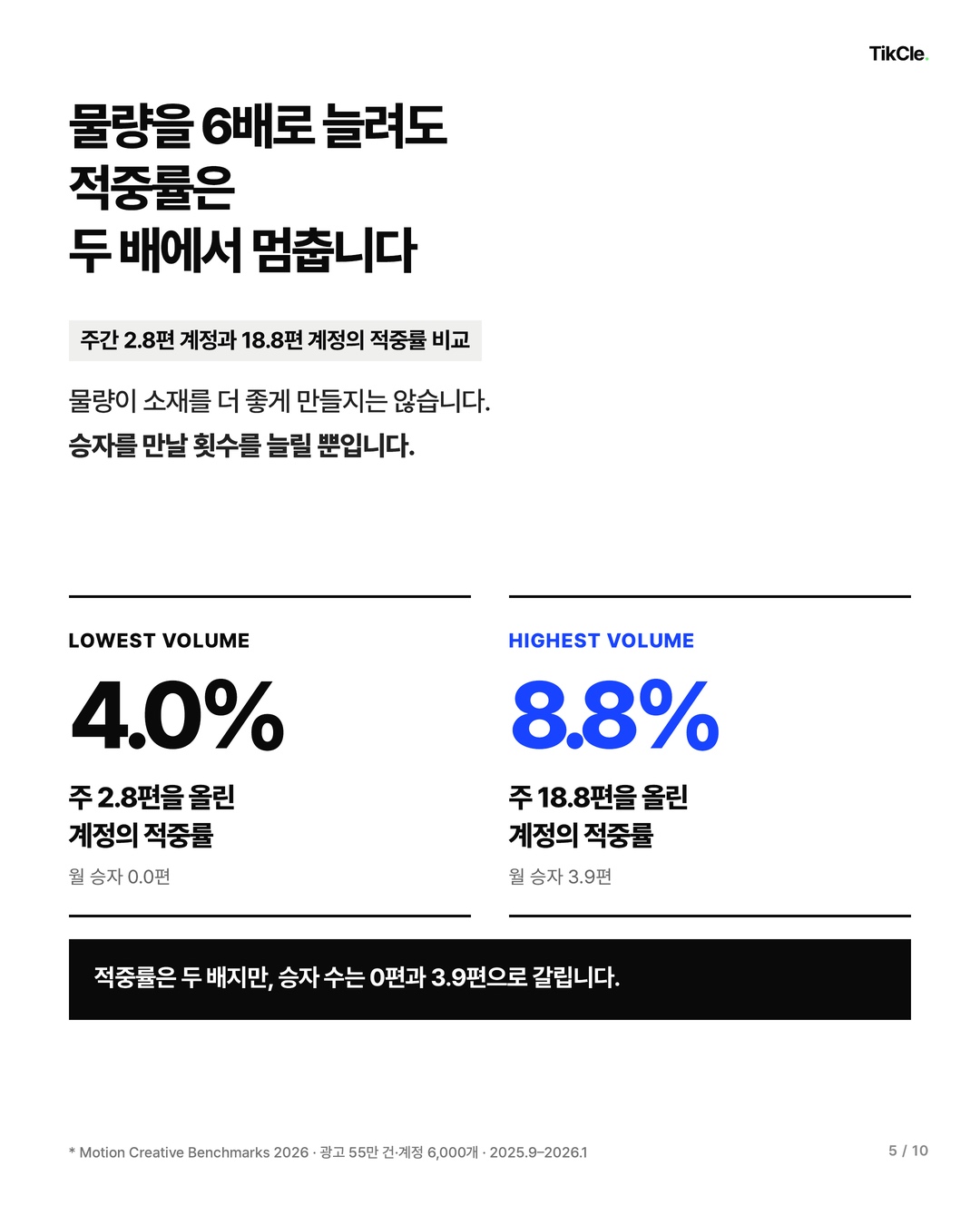 물량을 6배로 늘려도 적중률은 두 배에서 멈춥니다 — 주 2.8편 4.0%, 주 18.8편 8.8%