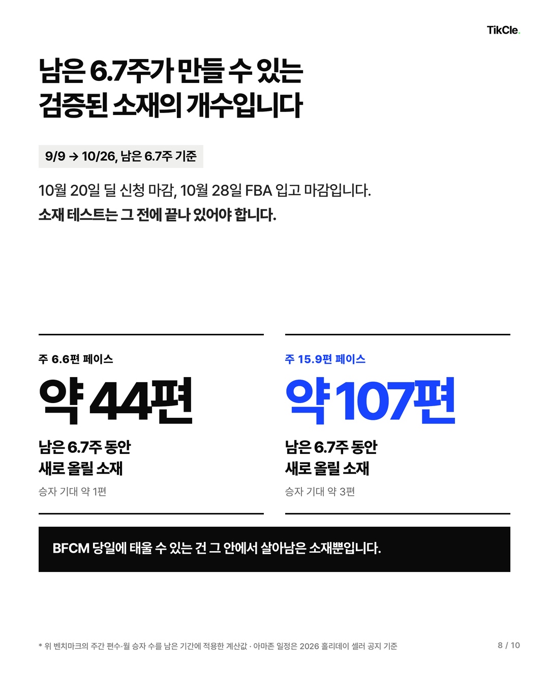 남은 6.7주가 만들 수 있는 검증된 소재의 개수입니다 — 주 6.6편이면 약 44편, 주 15.9편이면 약 107편