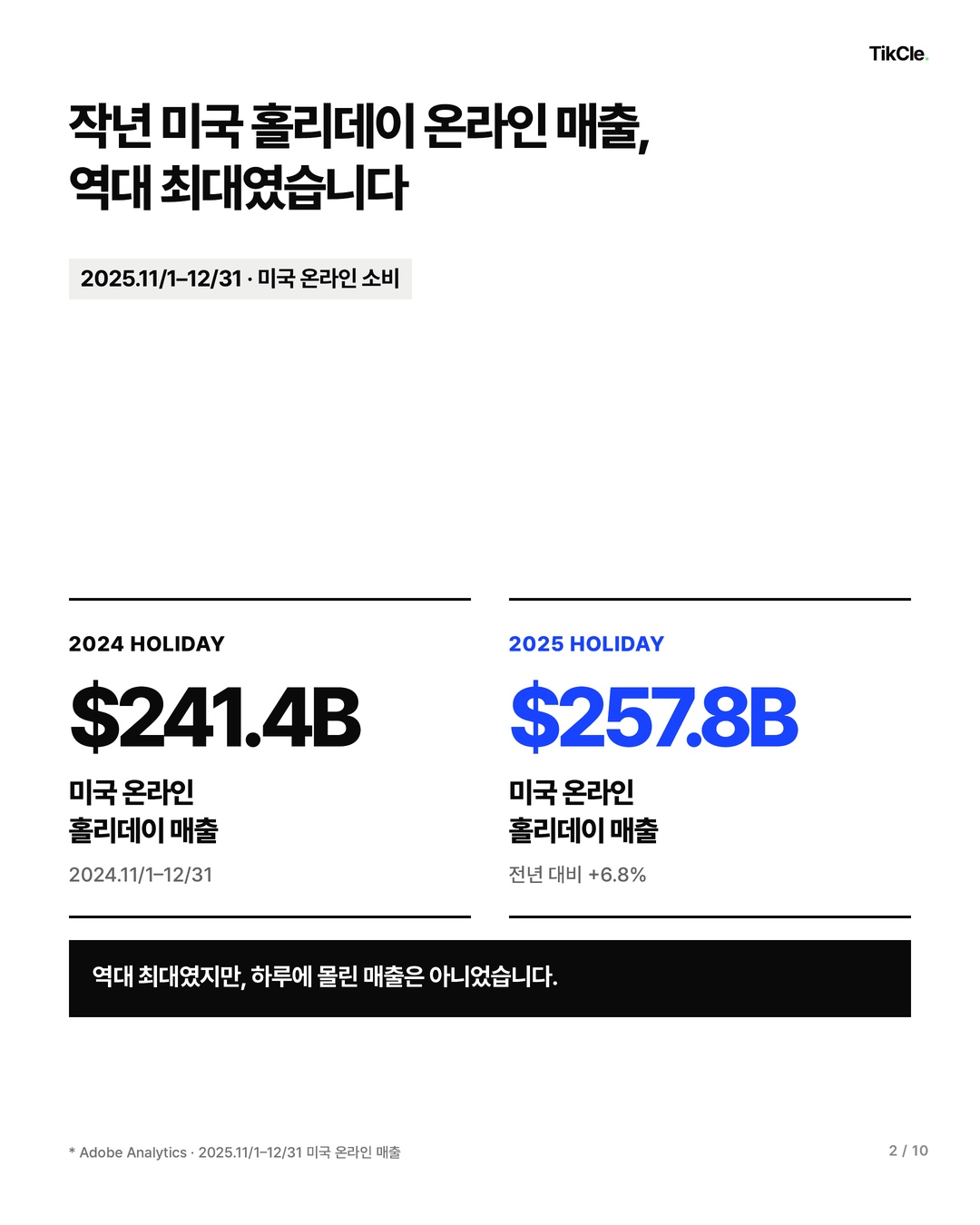 작년 미국 홀리데이 온라인 매출은 역대 최대였습니다 — 2024년 $241.4B에서 2025년 $257.8B로 6.8% 증가