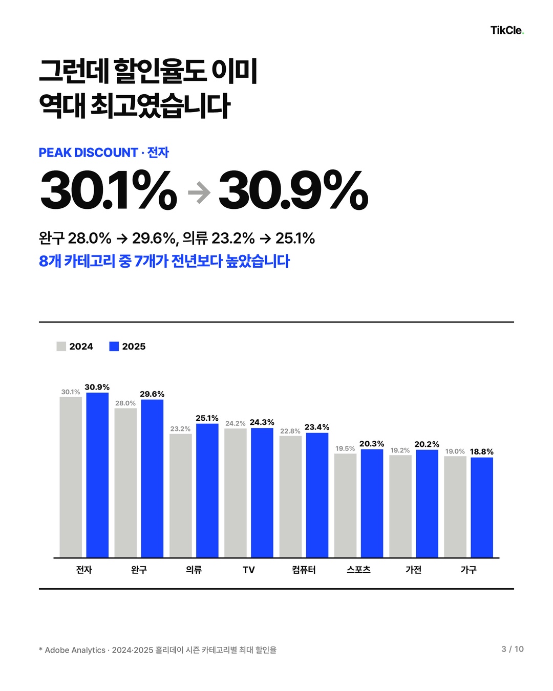 그런데 할인율도 이미 역대 최고였습니다 — 전자 30.1%에서 30.9%, 8개 카테고리 중 7개가 전년보다 높은 최고 할인율