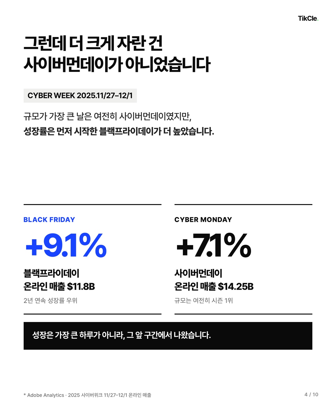 더 크게 자란 건 사이버먼데이가 아니었습니다 — 블랙프라이데이 $11.8B 9.1% 성장, 사이버먼데이 $14.25B 7.1% 성장
