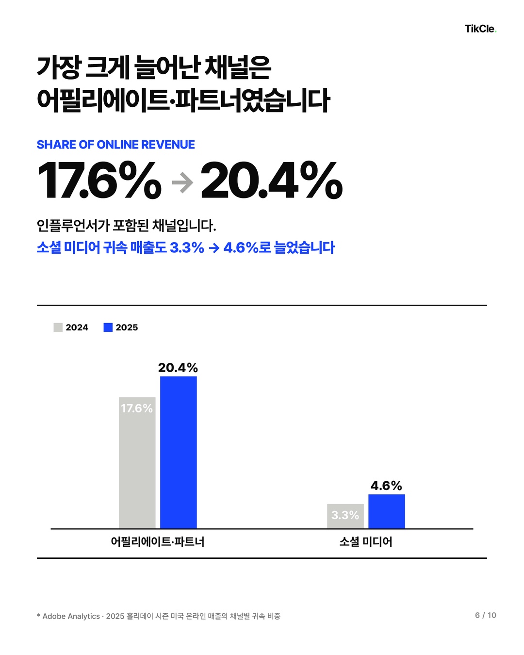 가장 크게 늘어난 채널은 어필리에이트·파트너였습니다 — 매출 귀속 비중 17.6%에서 20.4%, 소셜 미디어는 3.3%에서 4.6%