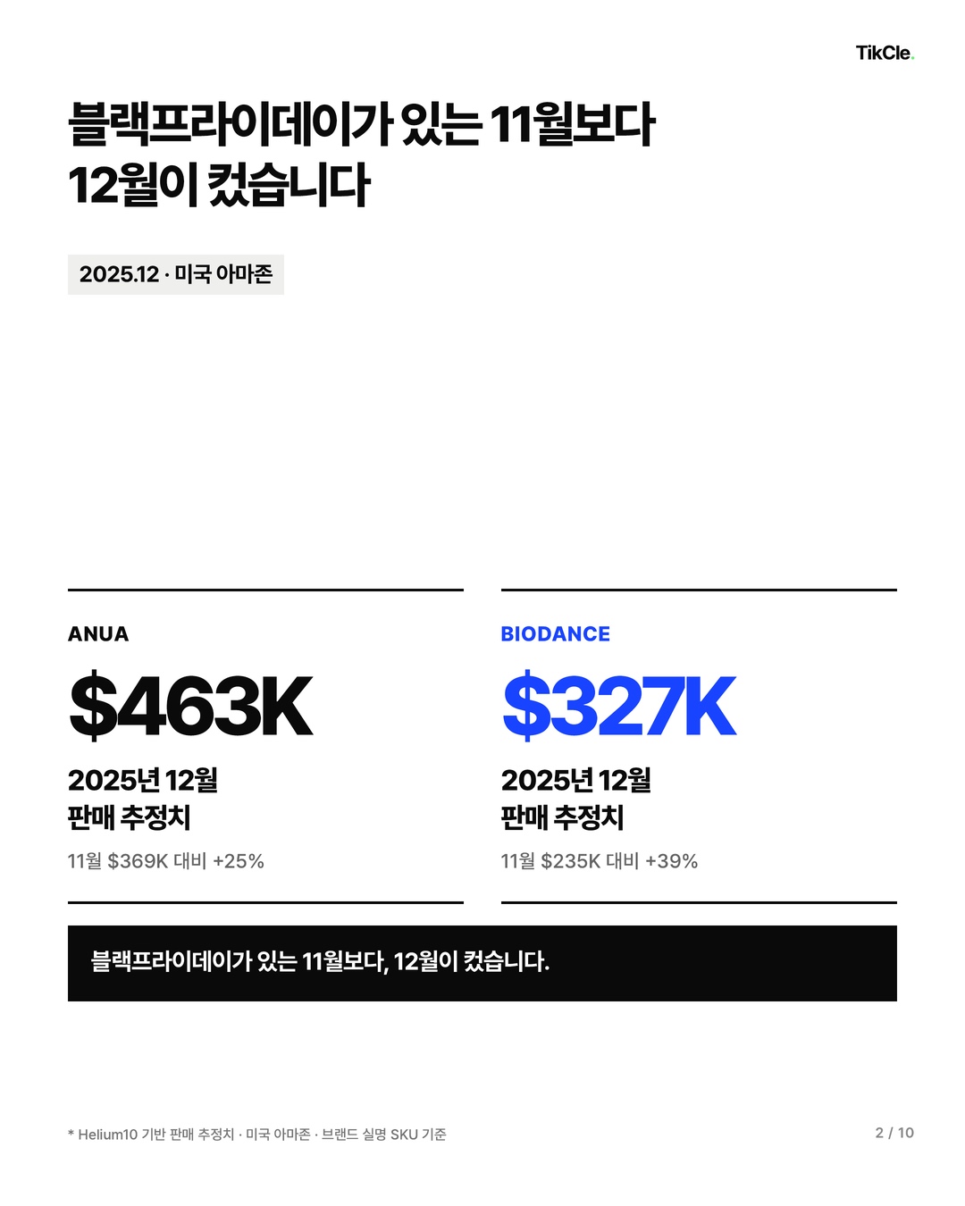 블랙프라이데이가 있는 11월보다 12월이 컸습니다 — 아누아 $463K, 바이오던스 $327K