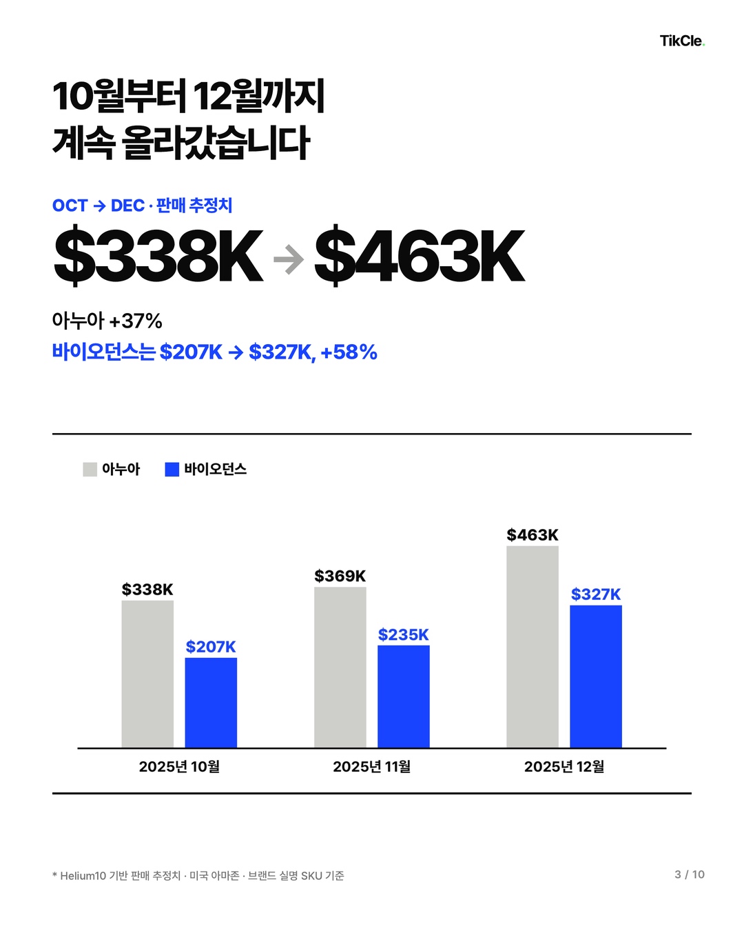 10월부터 12월까지 계속 올라간 판매 추정치 — 아누아 $338K에서 $463K, 바이오던스 $207K에서 $327K