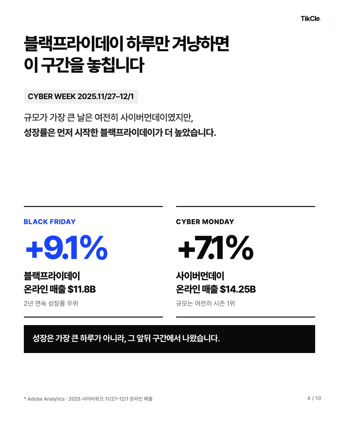 블랙프라이데이 하루만 겨냥하면 구간을 놓칩니다 — 블랙프라이데이 온라인 매출 9.1% 성장, 사이버먼데이 7.1% 성장