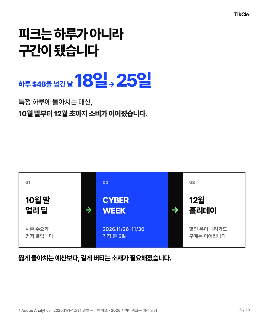 피크는 하루가 아니라 구간이 됐습니다 — 하루 40억 달러를 넘긴 날이 18일에서 25일로 증가