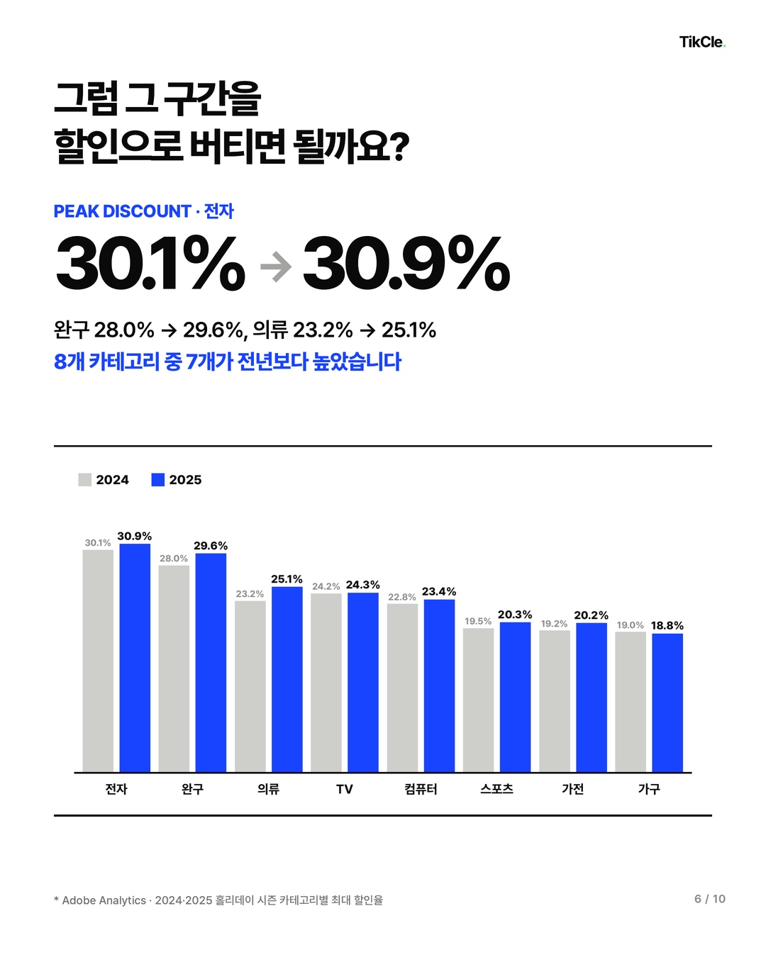 그럼 그 구간을 할인으로 버티면 될까요 — 전자 30.1%에서 30.9%, 8개 카테고리 중 7개가 전년보다 높은 최고 할인율