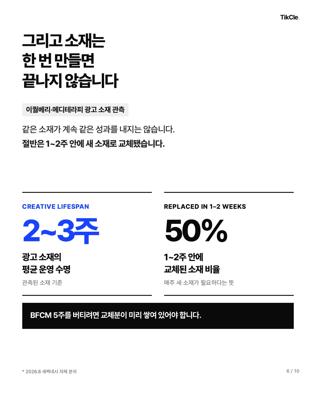 그리고 소재는 한 번 만들면 끝나지 않습니다 — 광고 소재 평균 운영 수명 2~3주, 1~2주 안에 교체된 소재 비율 50%