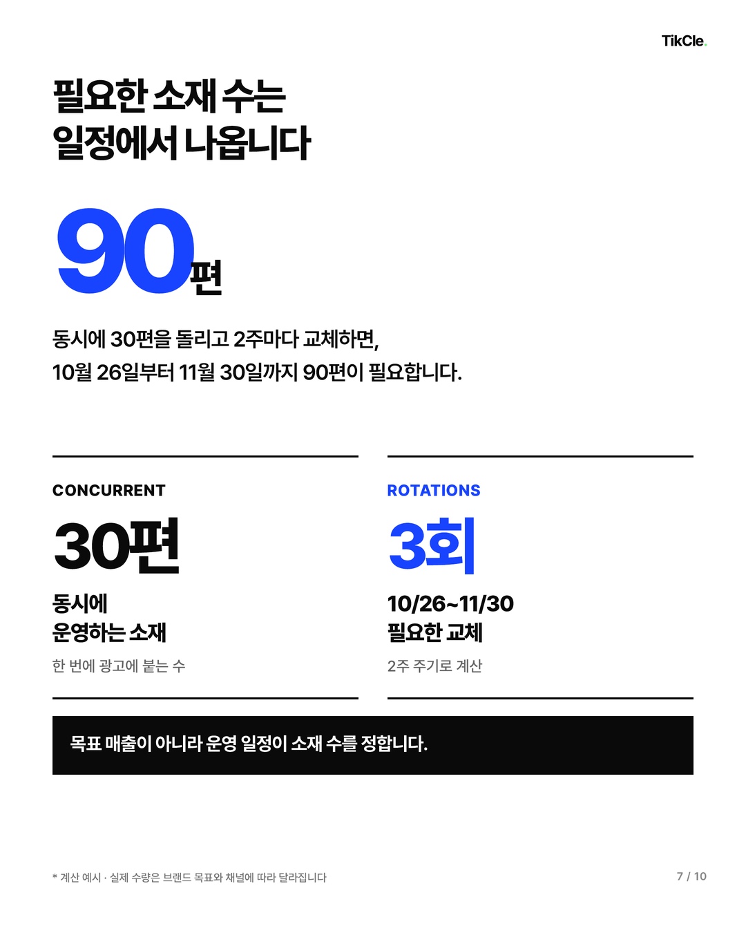필요한 소재 수는 일정에서 나옵니다 — 동시 운영 30편, 10/26~11/30 교체 3회, 총 90편