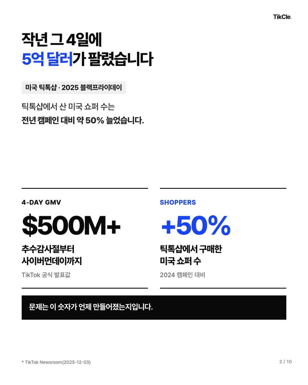 2025년 미국 틱톡샵 블랙프라이데이 4일 동안 매출 5억 달러를 넘겼고 구매자 수는 약 50퍼센트 늘었습니다