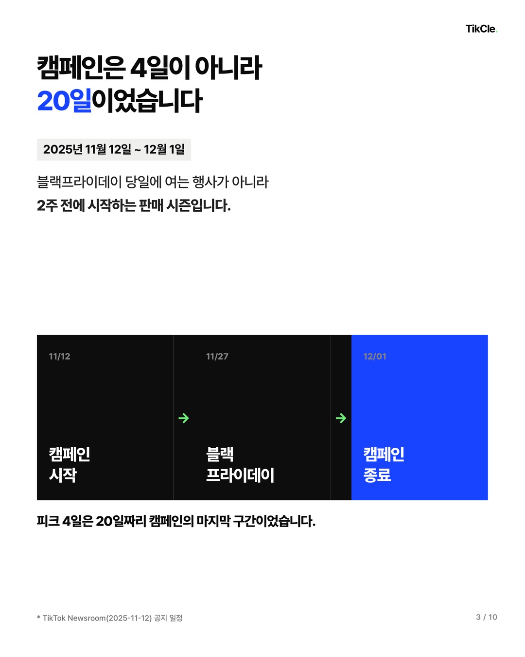 틱톡샵의 블랙프라이데이 캠페인은 4일이 아니라 11월 12일부터 12월 1일까지 20일이었습니다
