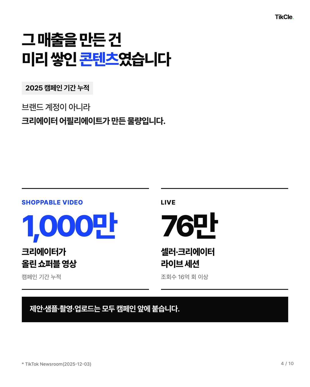 캠페인 기간에 크리에이터 어필리에이트가 약 1000만 개의 쇼퍼블 영상을 올렸고 라이브는 76만 건이 열렸습니다