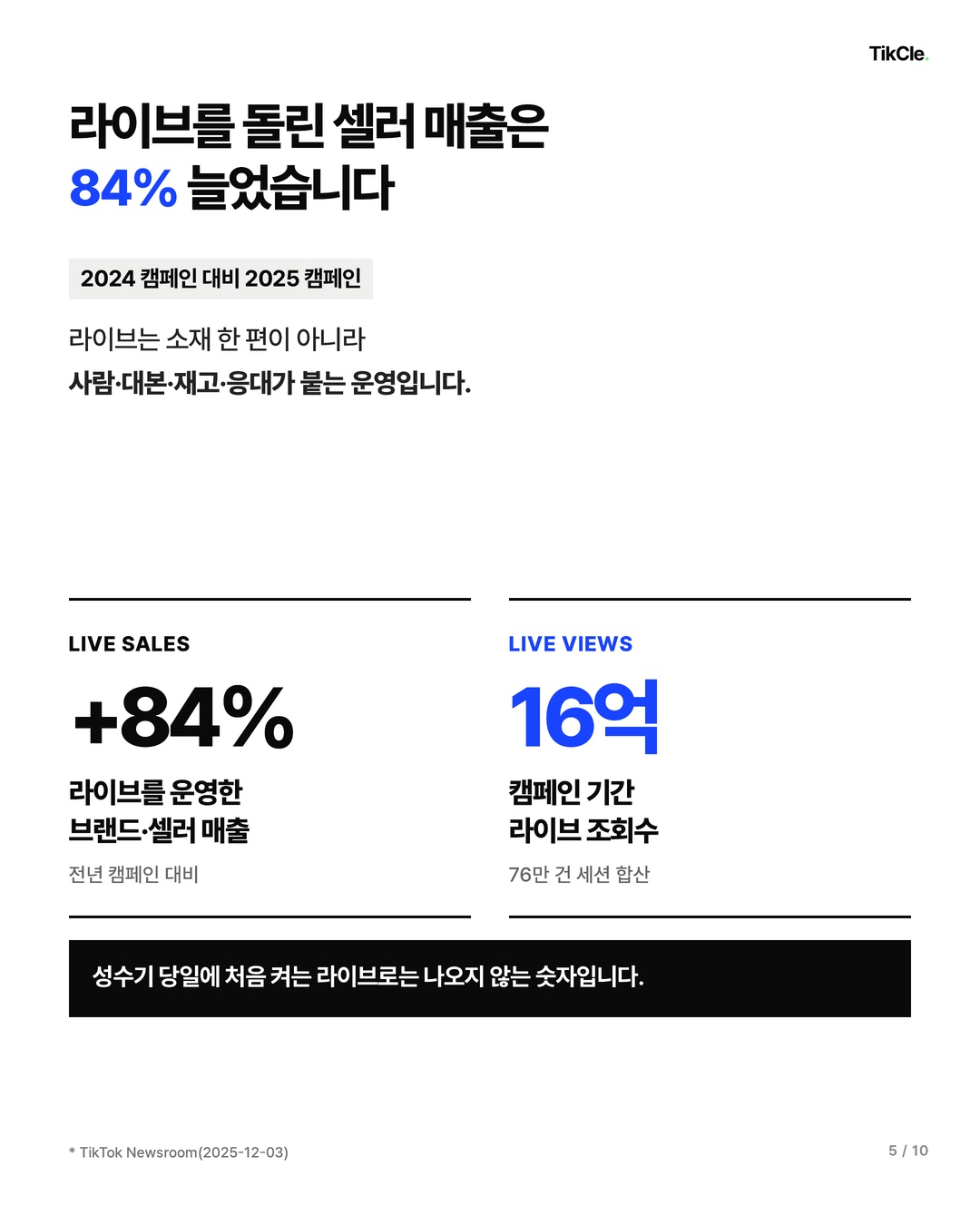 라이브를 운영한 브랜드와 셀러의 매출은 전년 캠페인 대비 84퍼센트 늘었고 조회수는 16억 회였습니다