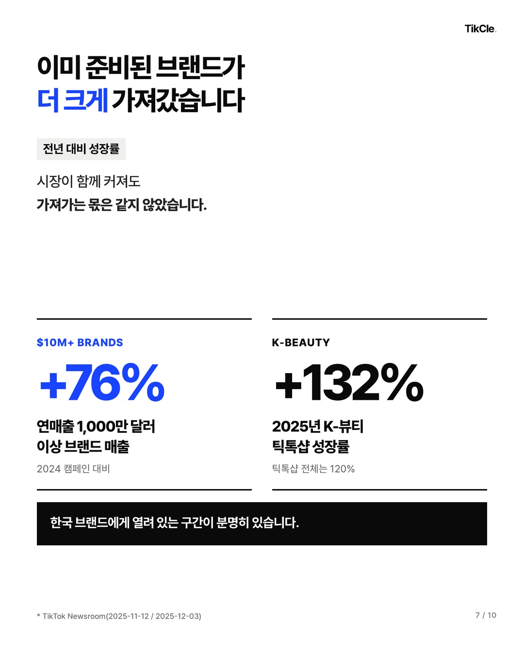 연매출 1000만 달러 이상 브랜드의 틱톡샵 매출은 76퍼센트 늘었고 K뷰티는 132퍼센트 성장했습니다