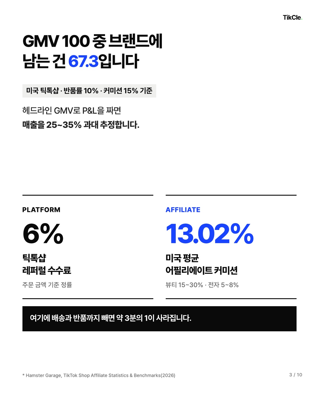 GMV 100 중 브랜드에 남는 건 67.3입니다