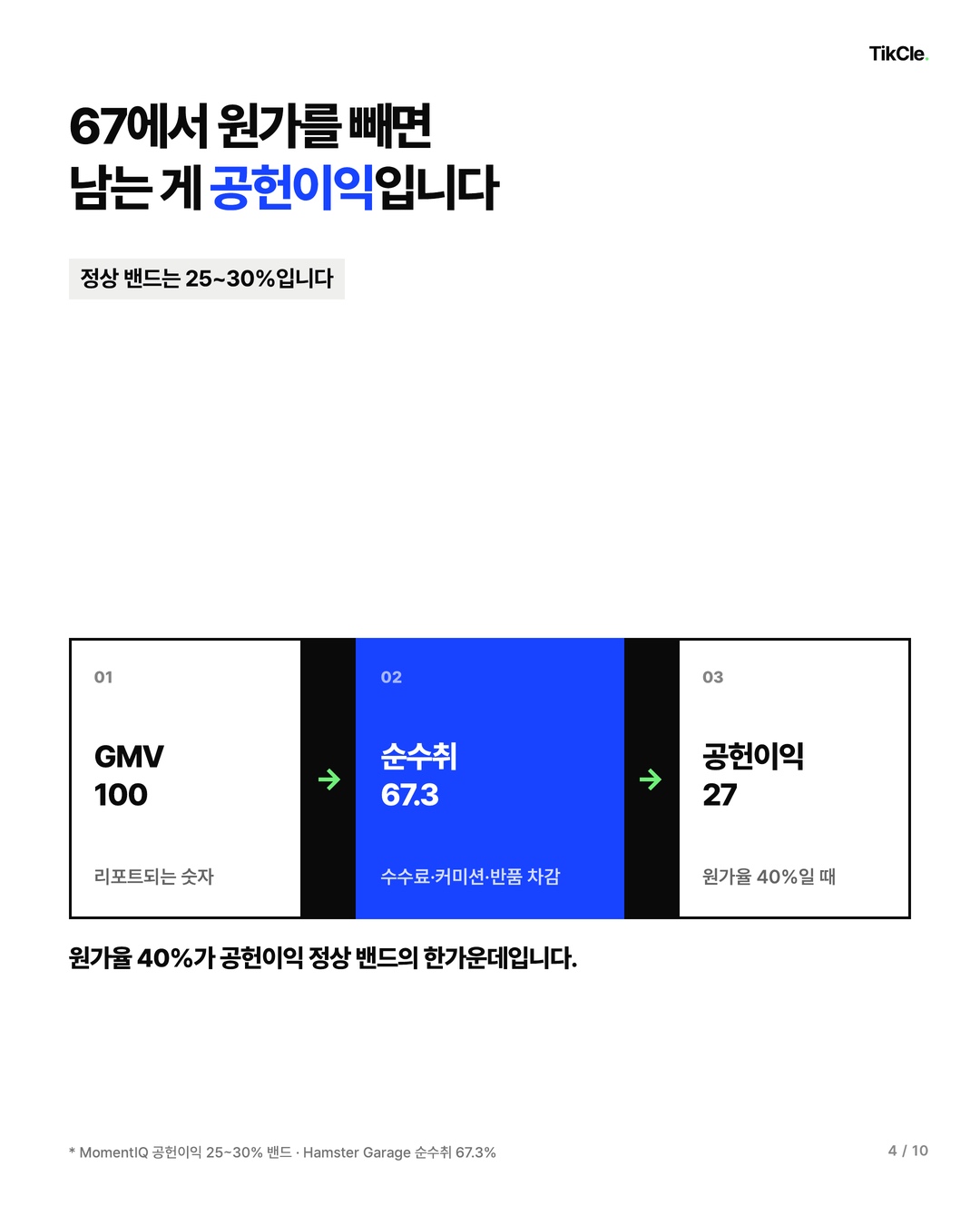 순수취 67에서 원가를 빼면 공헌이익이 남습니다