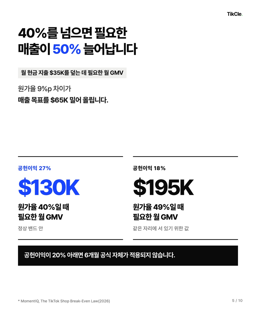 원가율 40%를 넘으면 필요한 월 GMV가 50% 늘어납니다
