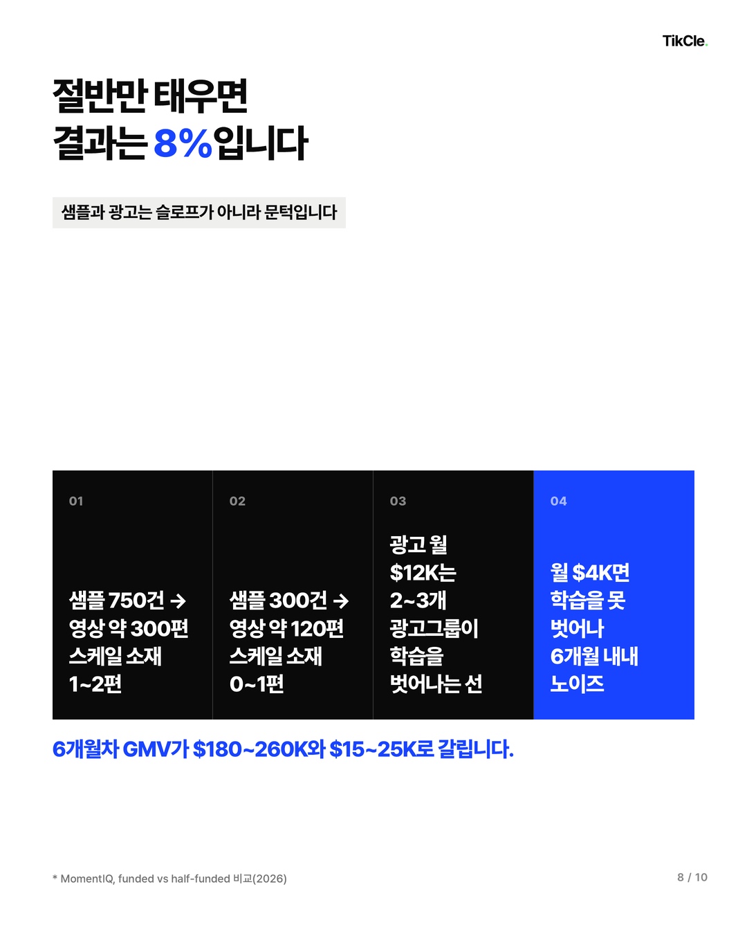 샘플과 광고를 절반만 투입하면 결과는 8퍼센트입니다