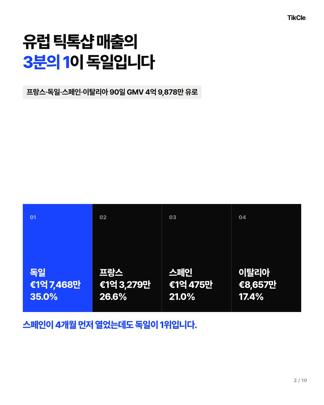 유럽 틱톡샵 4개국 90일 GMV 중 독일이 35.0%로 1위