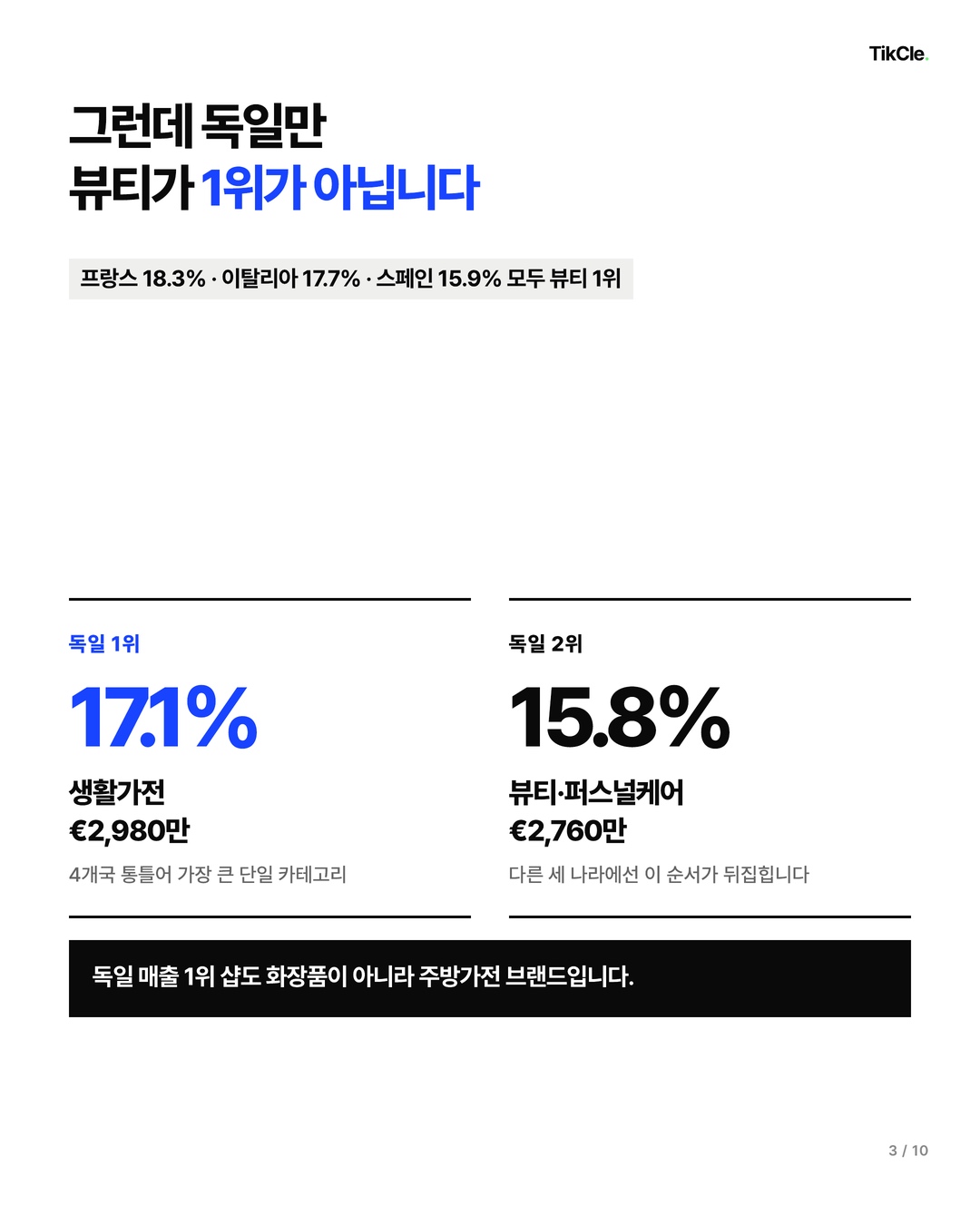 독일만 생활가전 17.1%가 1위이고 뷰티는 15.8%로 2위
