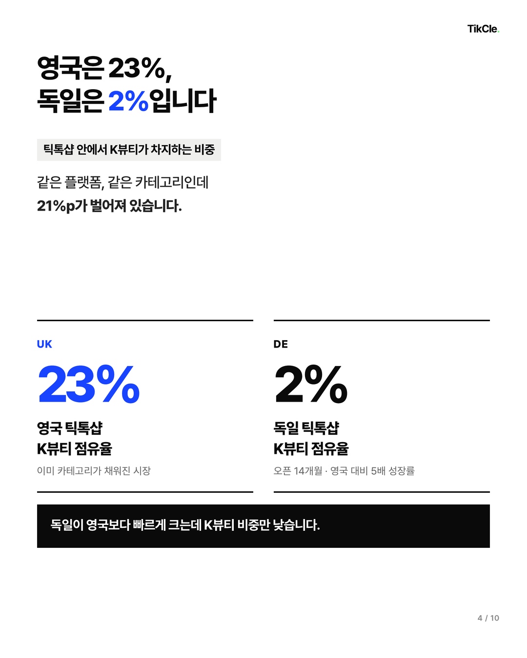 영국 틱톡샵 K뷰티 점유율 23%와 독일 2% 비교