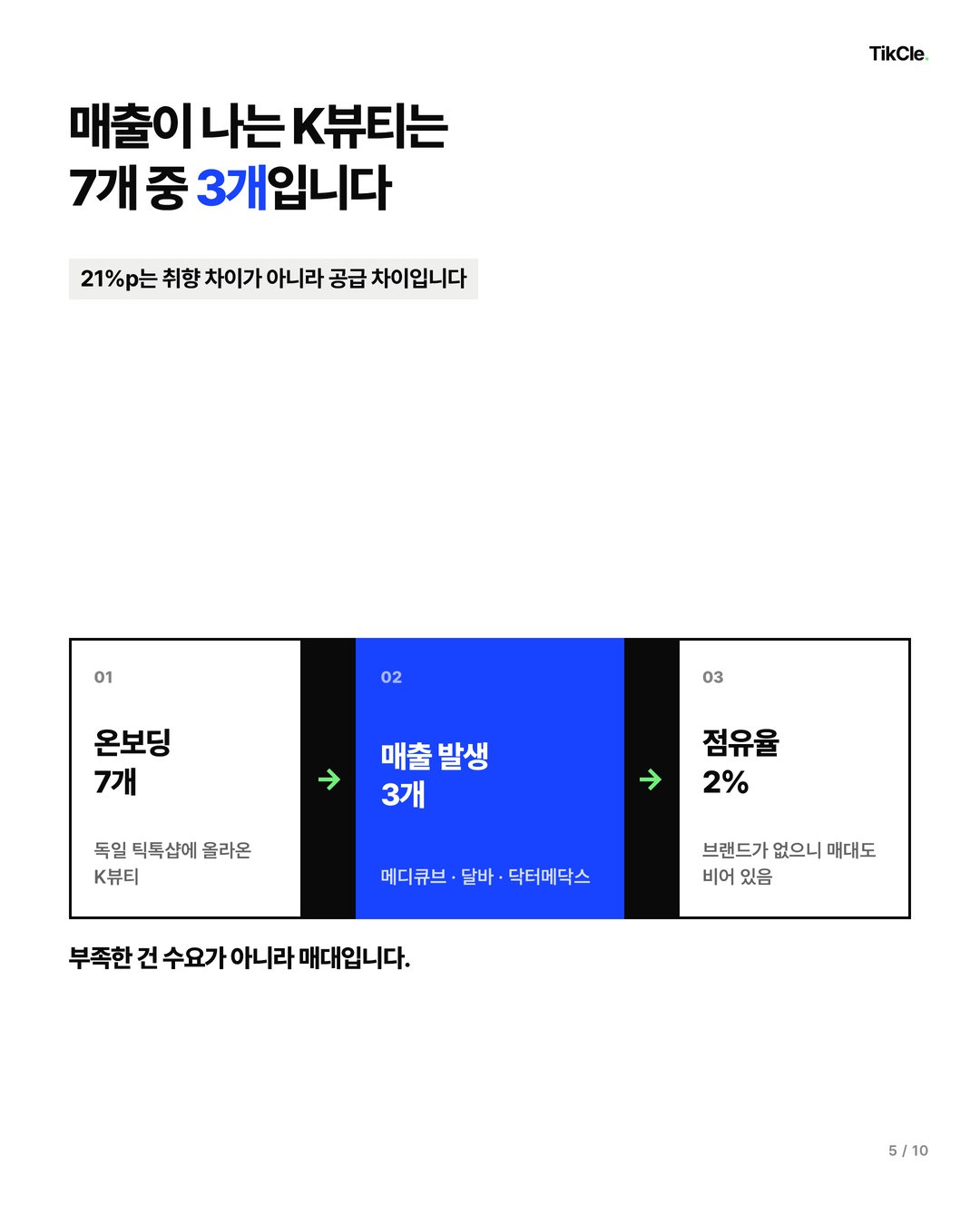 독일 틱톡샵에 온보딩된 K뷰티 브랜드 7개 중 매출이 나는 곳은 3개