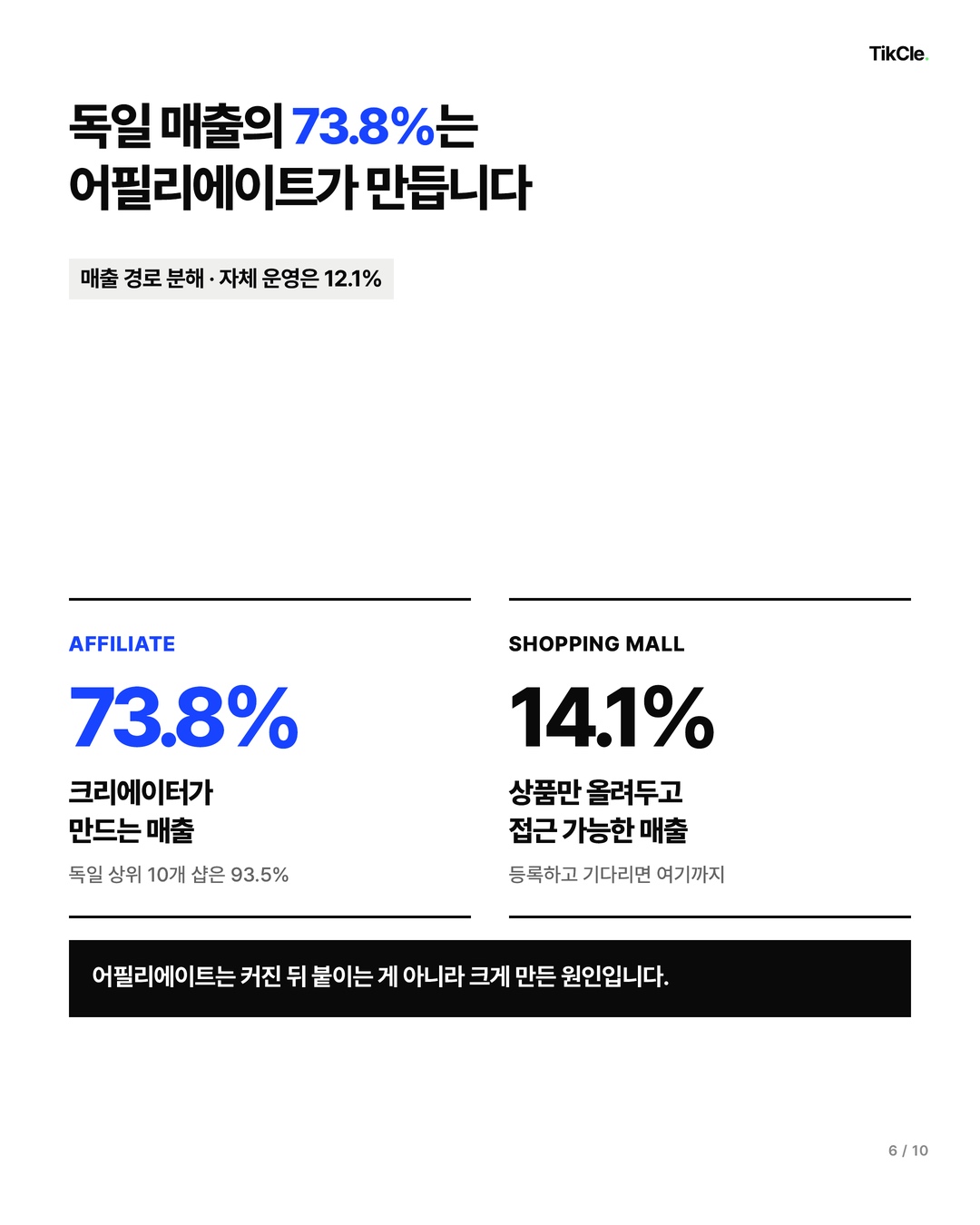 독일 틱톡샵 매출의 73.8%는 어필리에이트, 쇼핑몰 탭은 14.1%