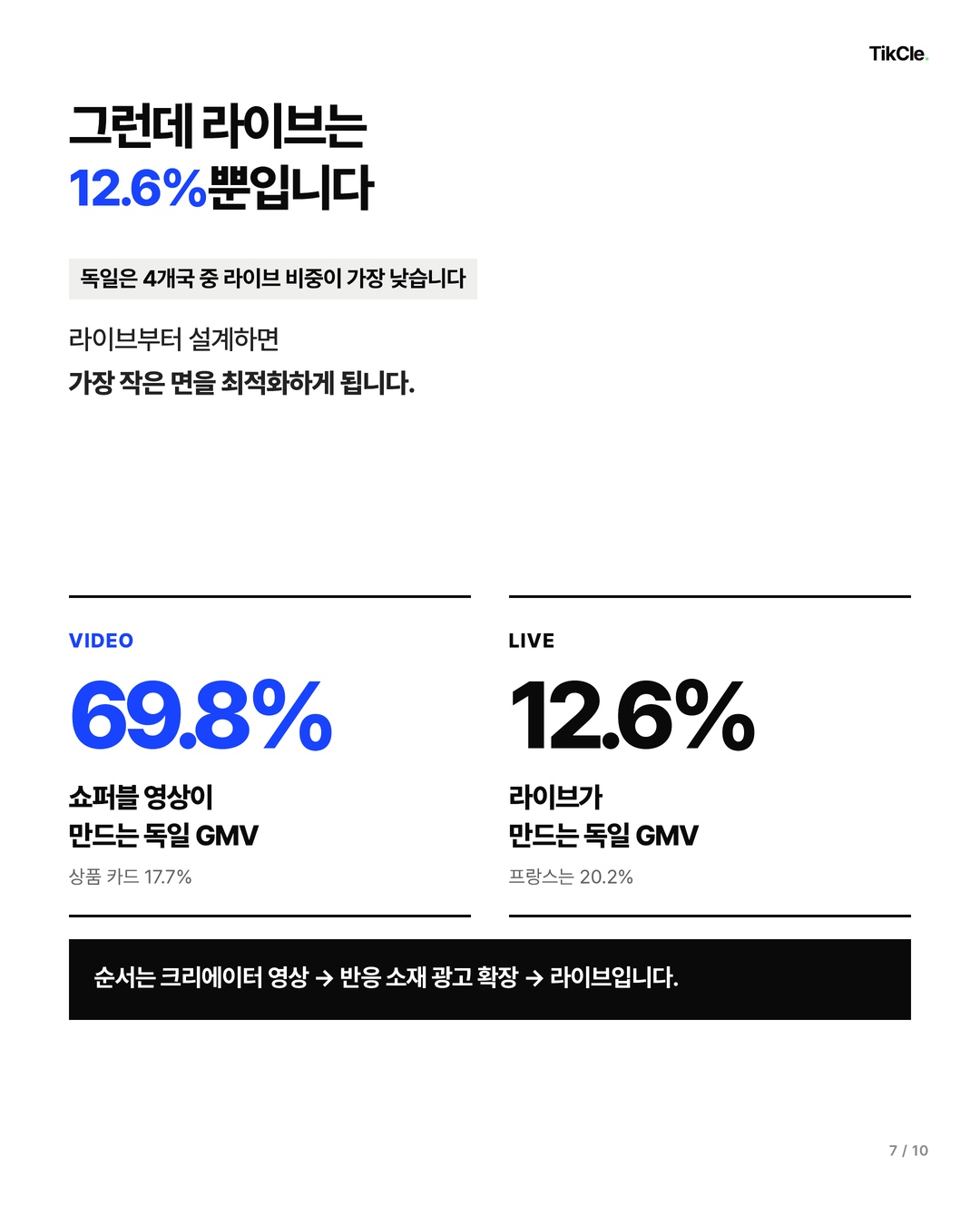 독일 틱톡샵 쇼퍼블 영상 69.8%, 라이브 12.6%