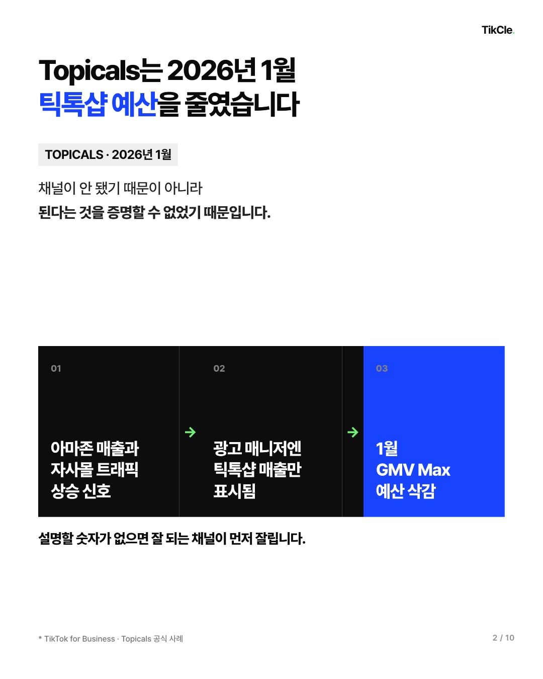 Topicals는 2026년 1월 틱톡샵 GMV Max 예산을 줄였습니다