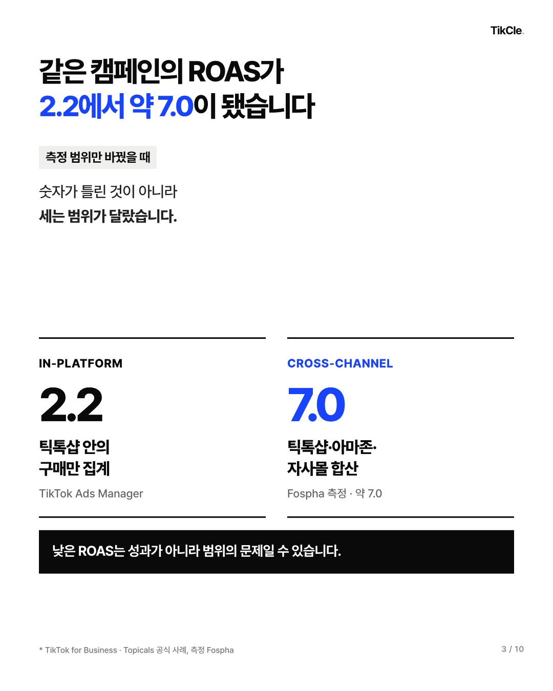 같은 캠페인의 ROAS가 광고 매니저 기준 2.2, 크로스채널 기준 약 7.0으로 측정됐습니다