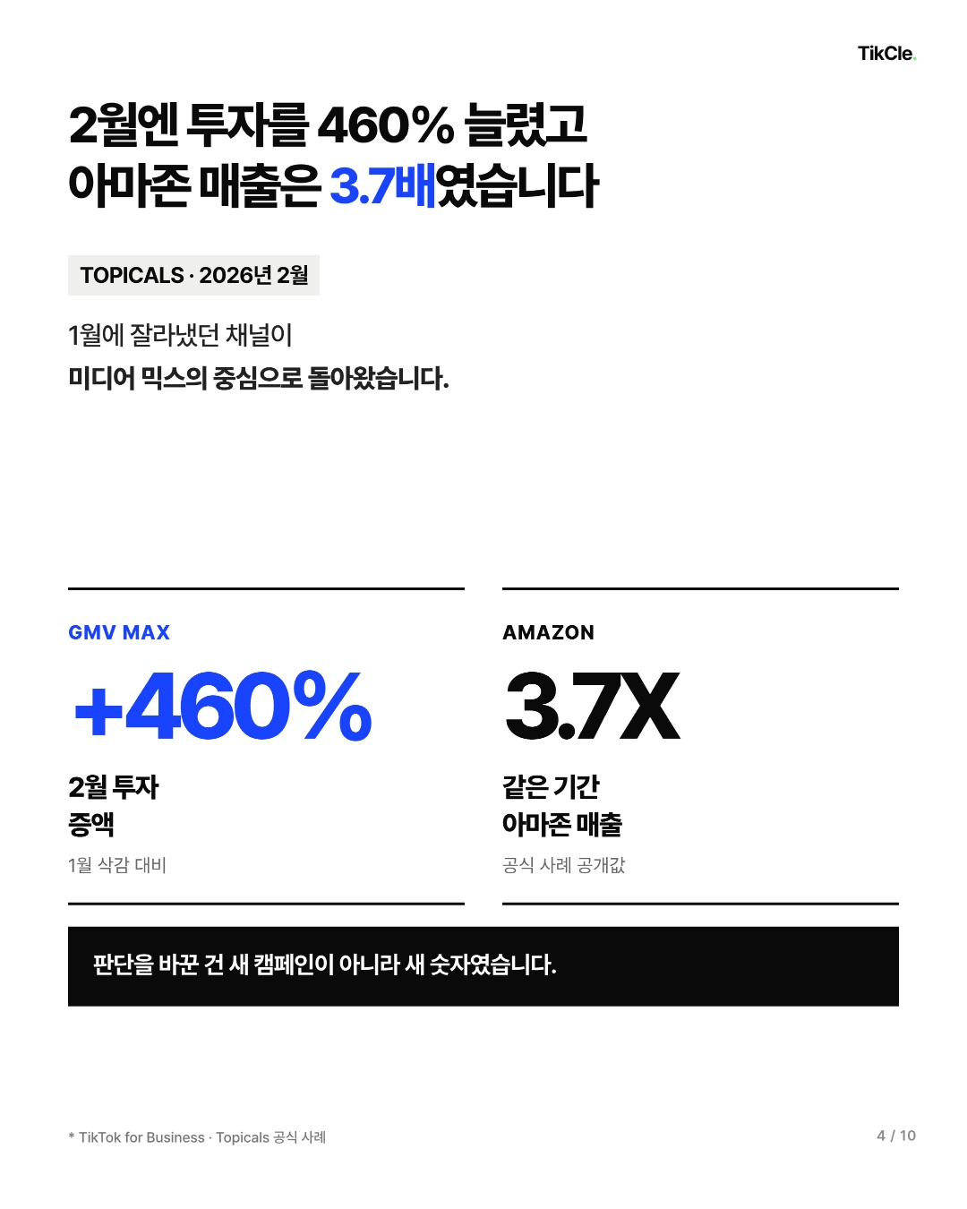 Topicals는 2월 GMV Max 투자를 460% 늘렸고 같은 기간 아마존 매출이 3.7배 올랐습니다