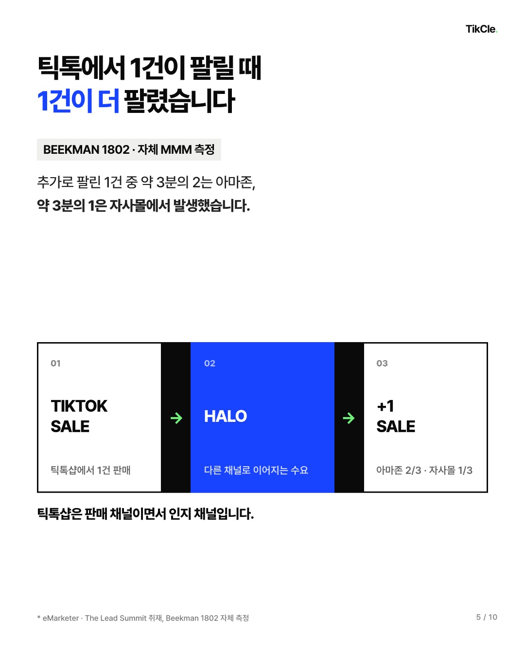 Beekman 1802는 틱톡 판매 1건마다 자사몰과 아마존에서 1건이 더 팔린다고 측정했습니다