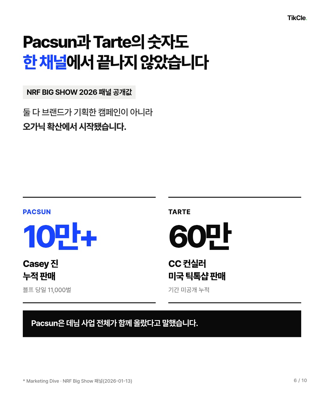 Pacsun 캐시 진 10만 벌과 Tarte 컨실러 60만 개도 틱톡샵 한 채널에서 끝나지 않았습니다