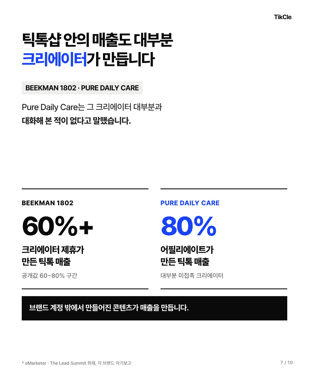 Beekman 1802는 매출의 60에서 80퍼센트, Pure Daily Care는 80퍼센트가 크리에이터에서 발생했습니다