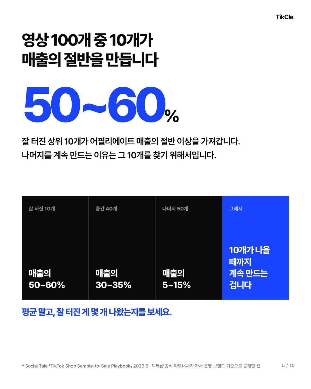 영상 100개 중 잘 터진 10개가 어필리에이트 매출의 50~60퍼센트를 만드는 분포