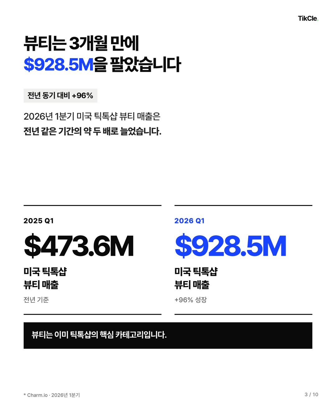 2026년 1분기 미국 틱톡샵 뷰티 매출 9억2,850만 달러, 전년 대비 96% 성장