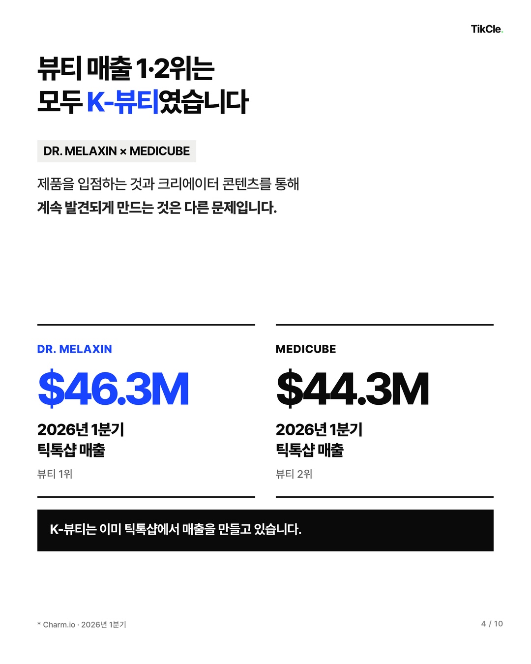 틱톡샵 뷰티 매출 1위 Dr. Melaxin 4,630만 달러, 2위 Medicube 4,430만 달러