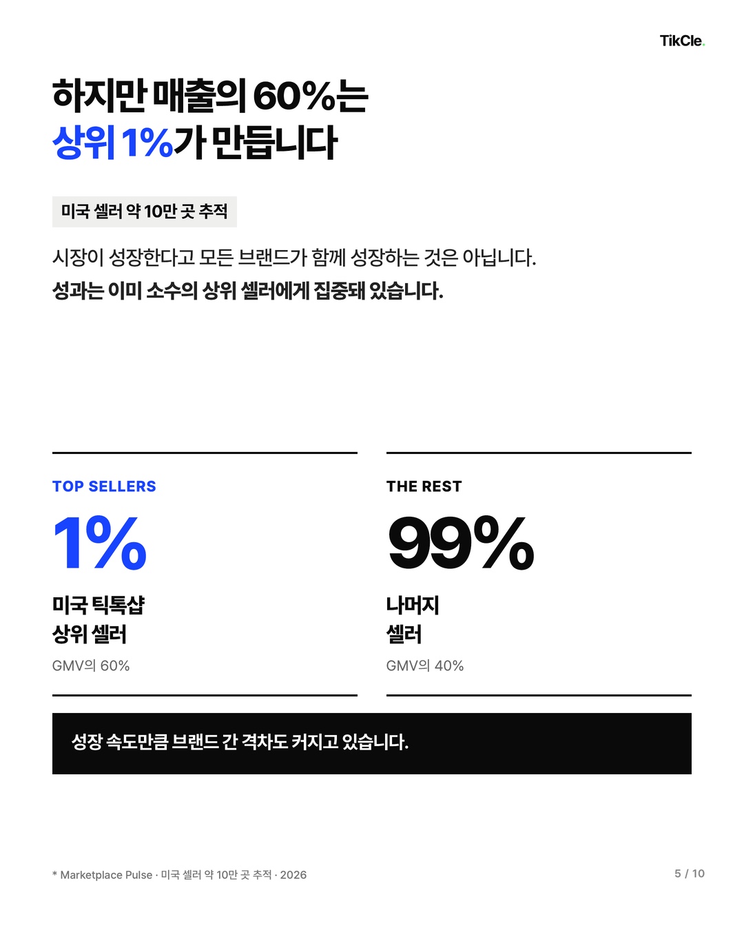 미국 틱톡샵 상위 1% 셀러가 전체 GMV의 60%를 만드는 승자 집중 구조