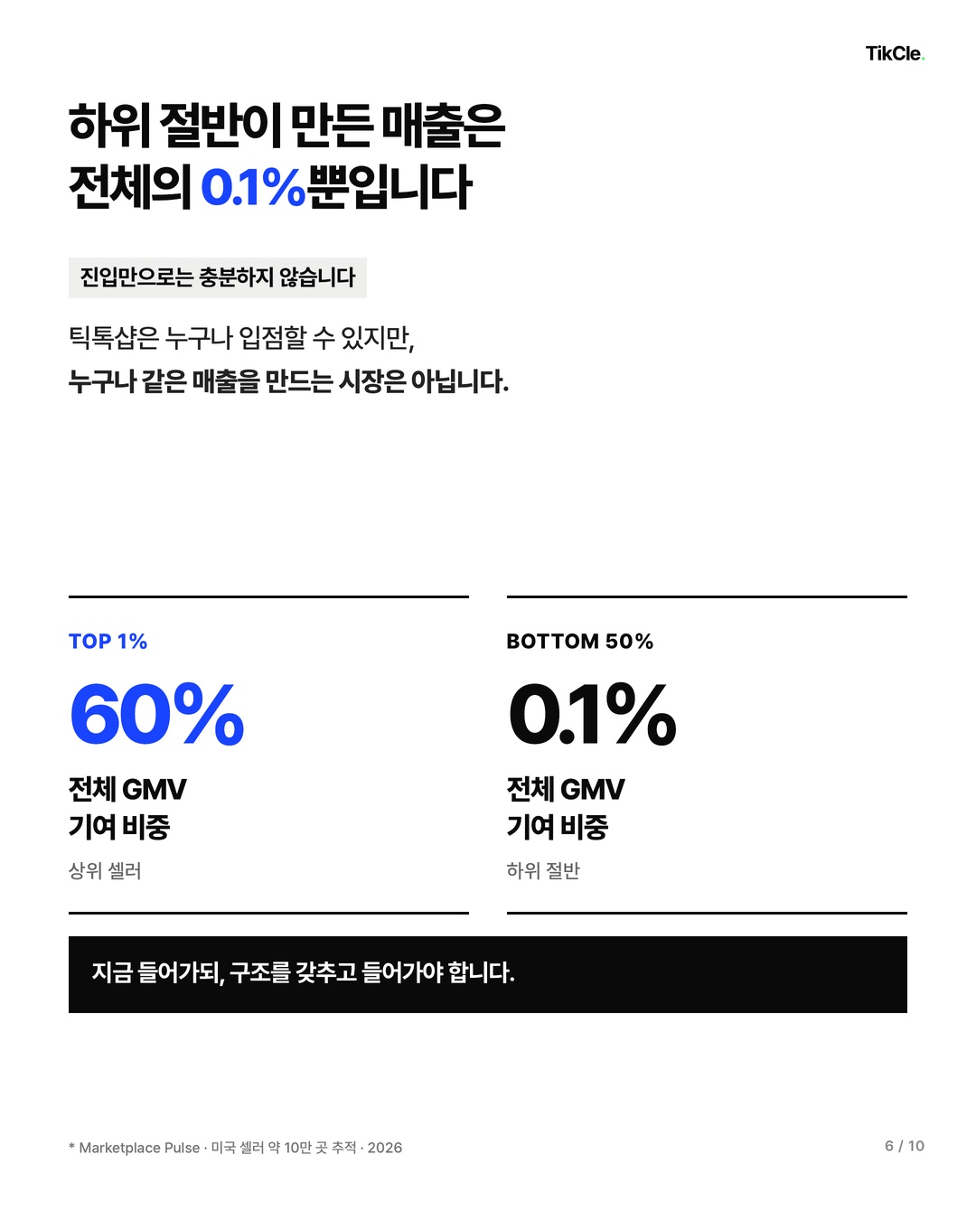 미국 틱톡샵 하위 절반 셀러가 만든 GMV는 전체의 약 0.1%